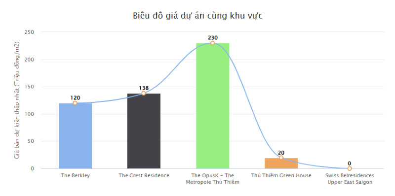 Giá bán Masteri Park Place là đắt hay rẻ so với khu vực xung quanh?